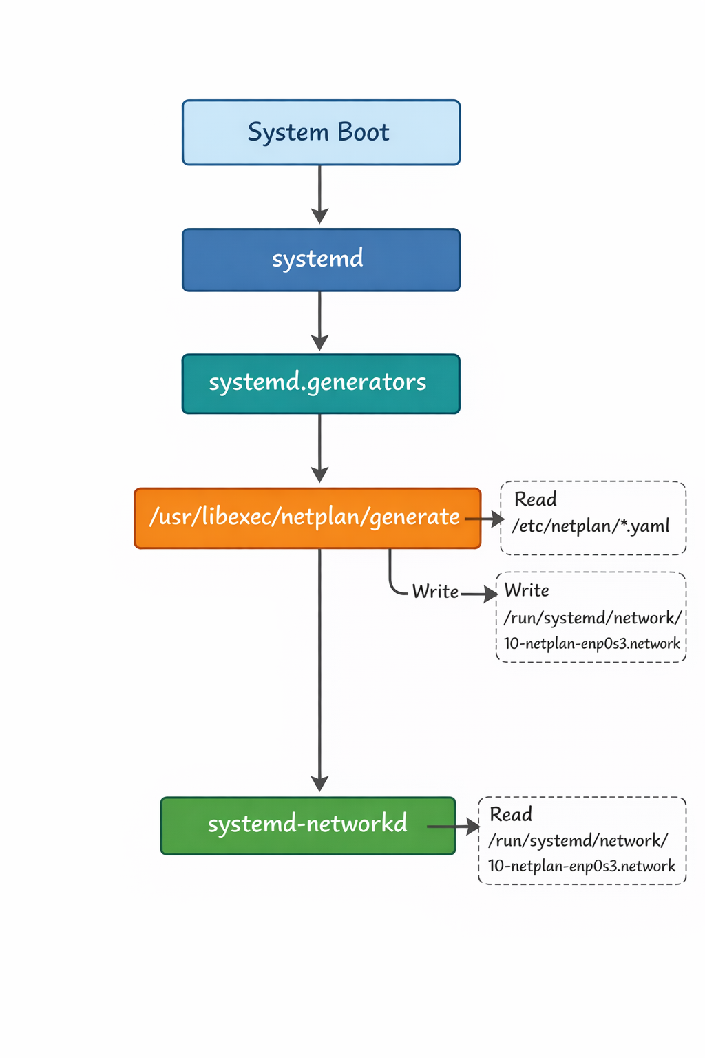 How to retrieve the network configuration entries when using systemd ...